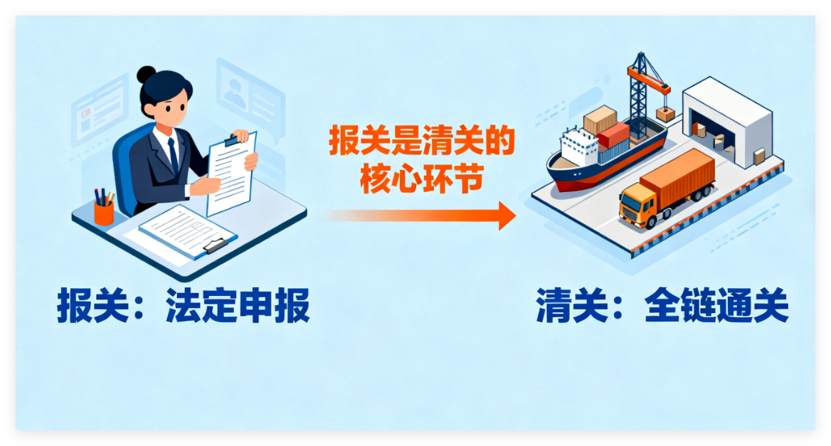 为什么你外贸订单总卡关?因为没搞懂报关清关!这份干货指南必须存好 为什么你外贸订单总卡关?因为没搞懂报关清关!这份干货指南必须存好